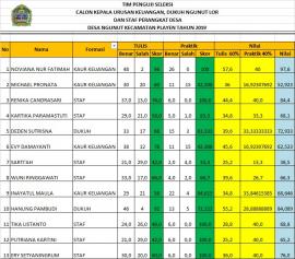 Ujian Perangkat Desa Ngunut, Kaur Keuangan, Dukuh Ngunut Lor, Staff Perencanaan 